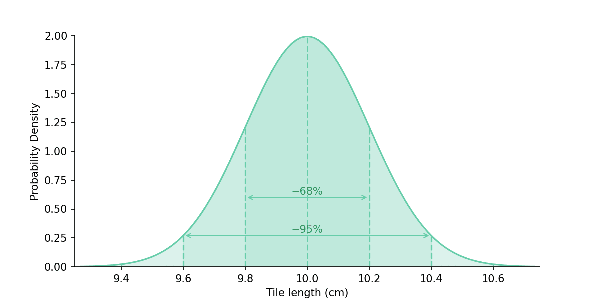 Normal Distribution
